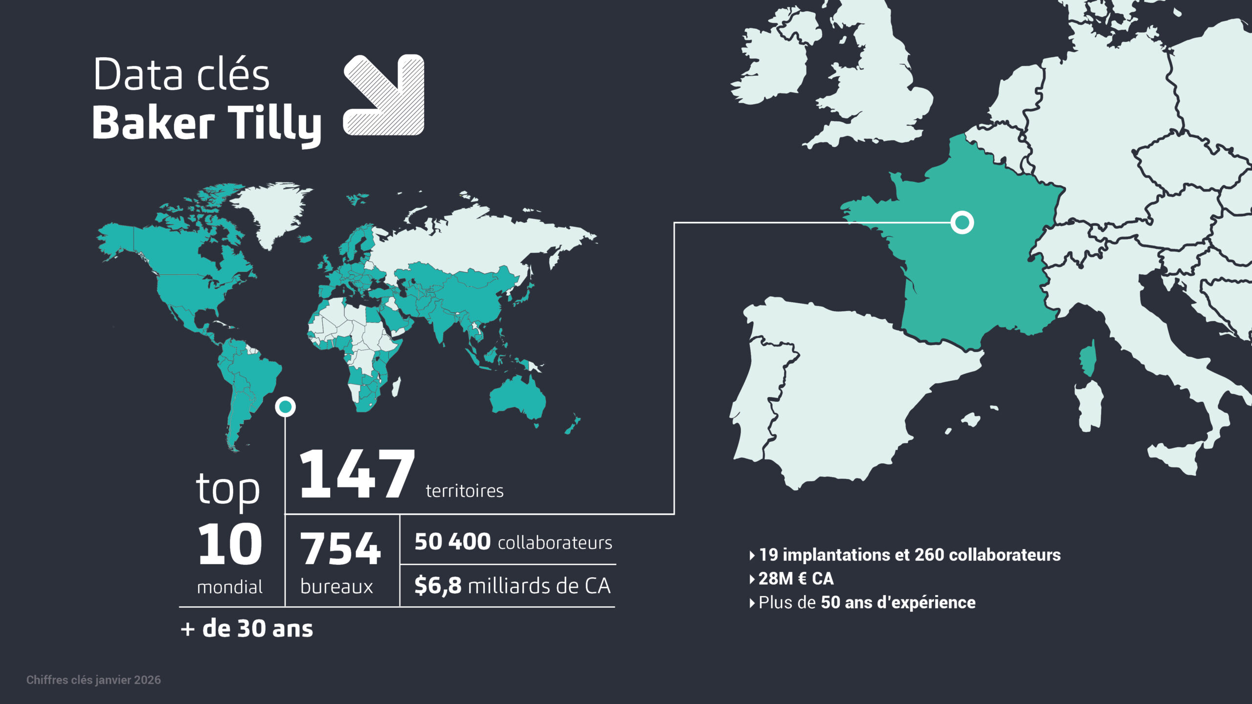 chiffres clef oratio 2026